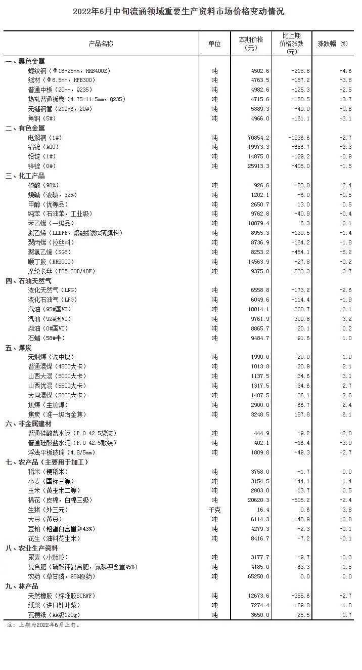 国家统计局：6月中旬生猪(外三元)价格环比上涨3.8%