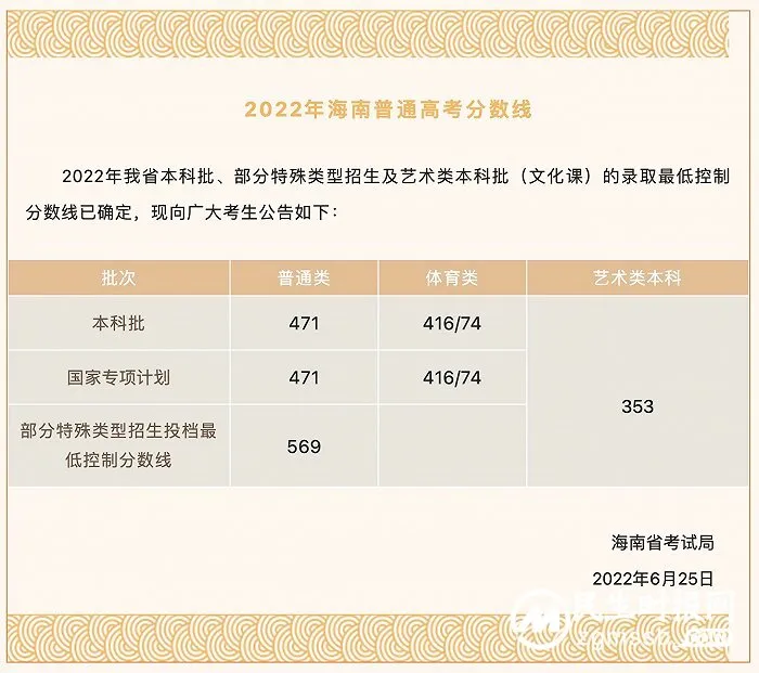 2022年海南高考分数线出炉：本科普通类471分