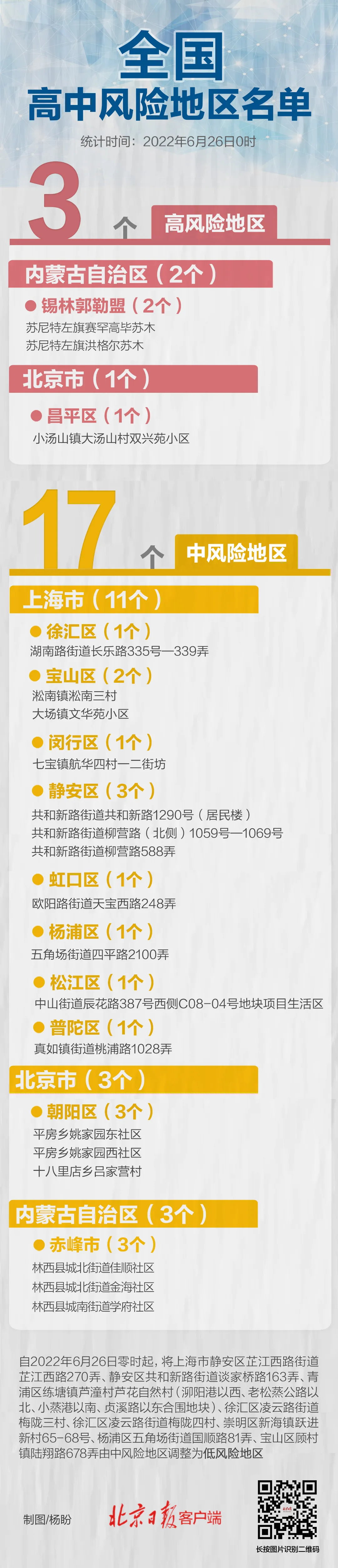 零点更新！上海8地降级，全国现有高中风险区3+17个