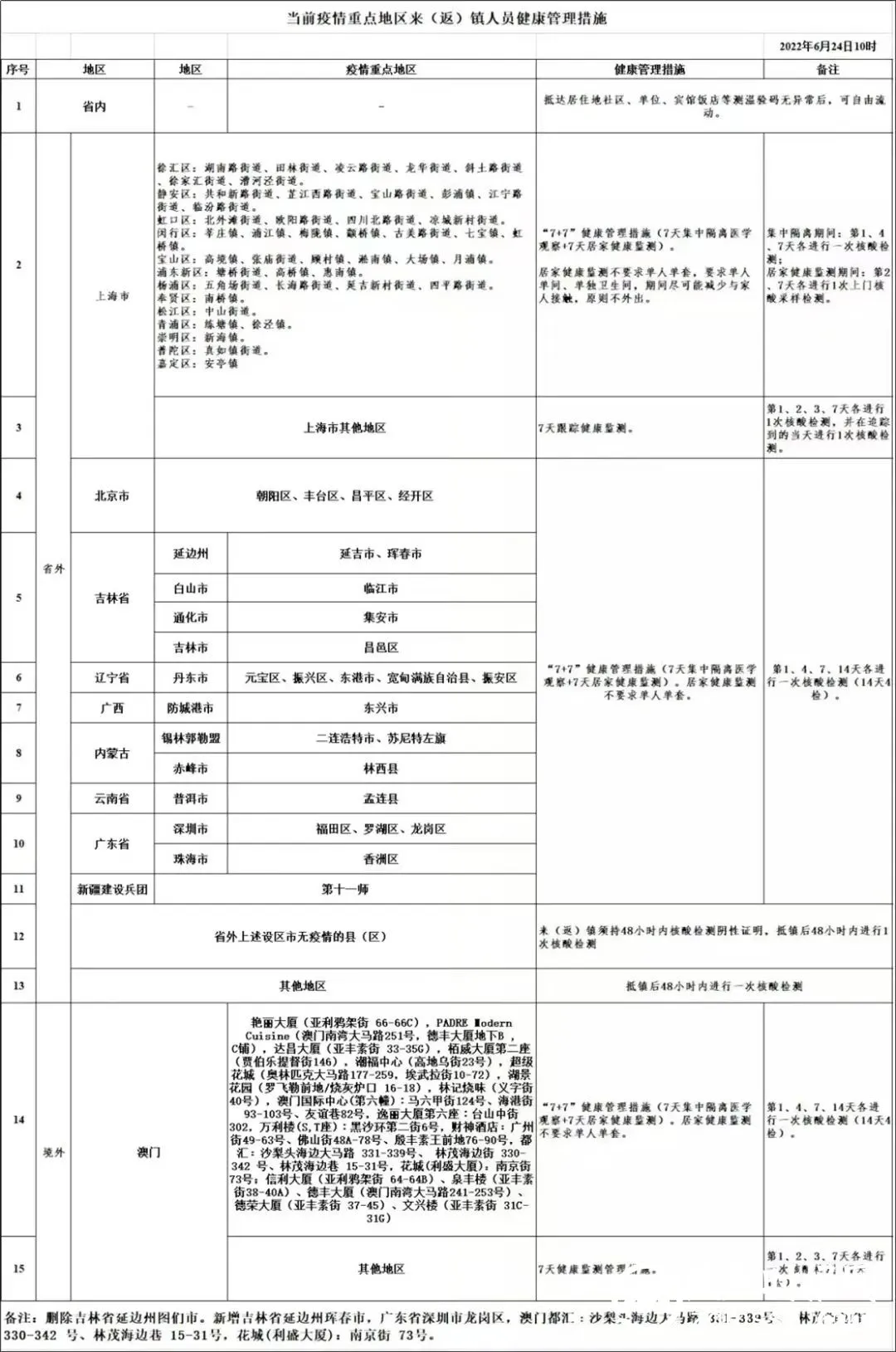 最新！江苏多地调整来(返)人员健康管理政策