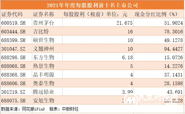 最新！A股现金分红 谁最“壕”？