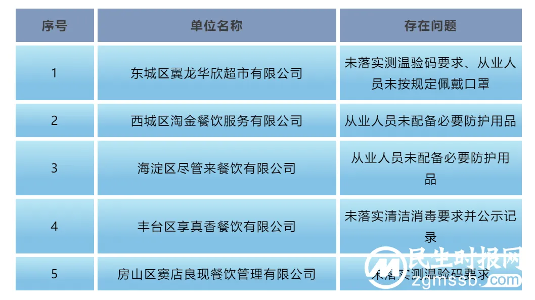 北京市城管执法局曝光！这些企业未严格落实防疫责任