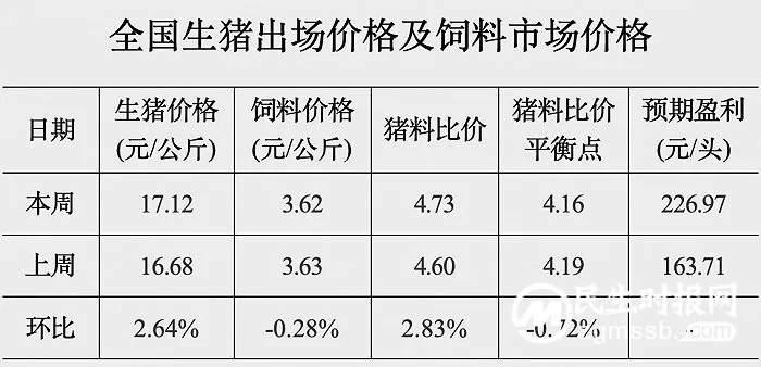 发改委：预计短期猪价或震荡缓涨