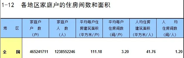 普查年鉴：2020年全国人均居住面积41.76平方米