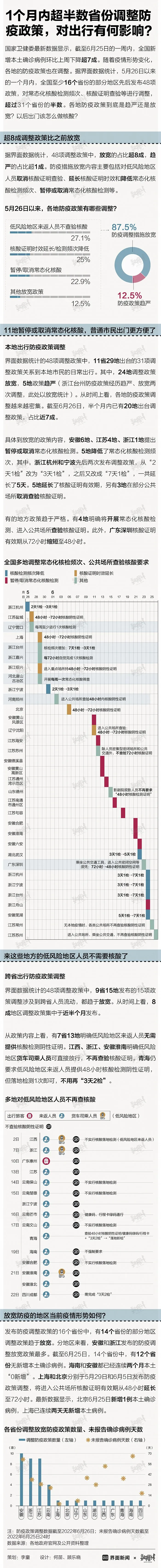 1个月内超半数省份调整防疫政策 对出行有何影响？