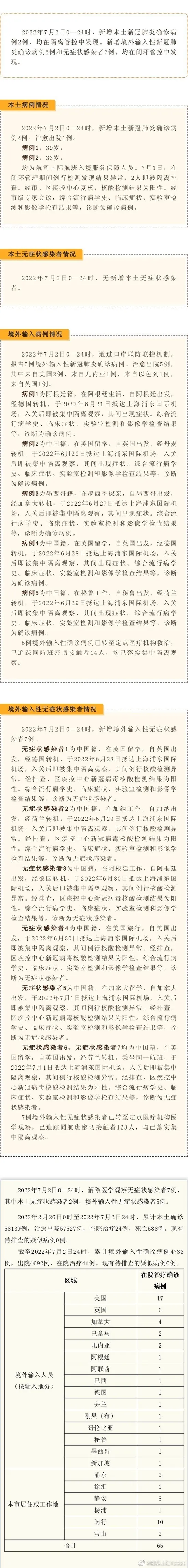 上海昨日新增本土确诊病例2例 均为闭环管控中发现