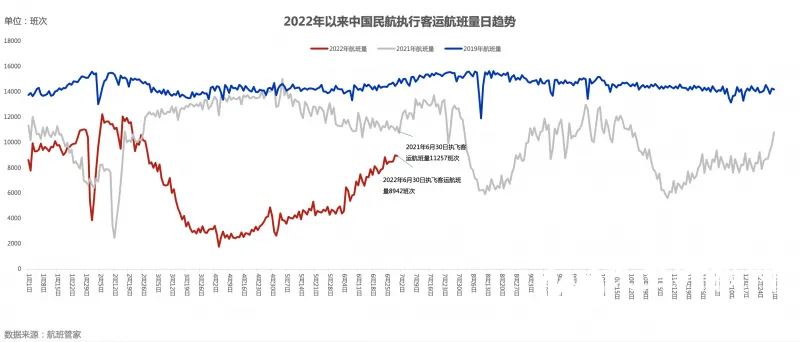 京沪航班高铁今起大幅加班，暑运票价超过疫情前