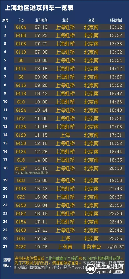 今日起上海地区逐步恢复开行进京列车