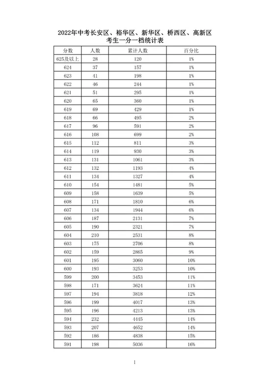 石家庄等5市中考一分一档表公布！