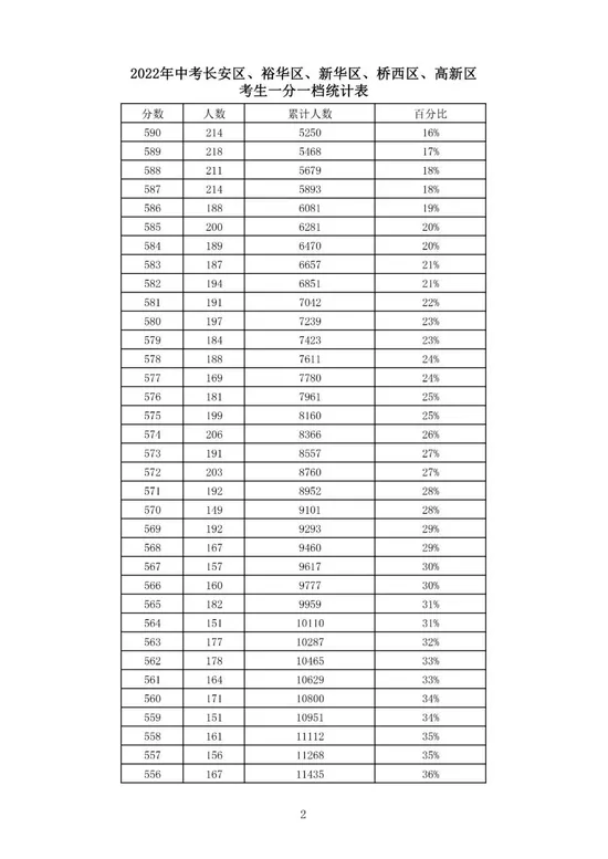 石家庄等5市中考一分一档表公布！