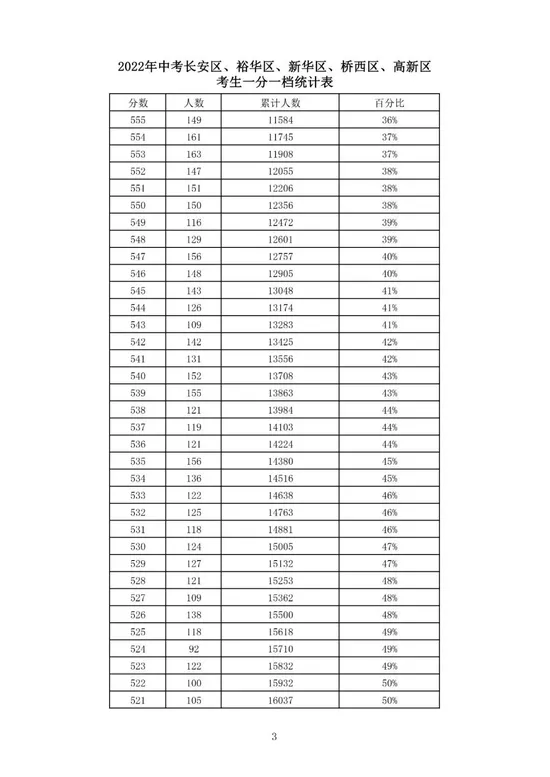 石家庄等5市中考一分一档表公布！