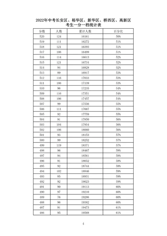 石家庄等5市中考一分一档表公布！