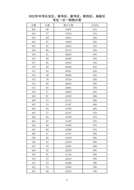石家庄等5市中考一分一档表公布！
