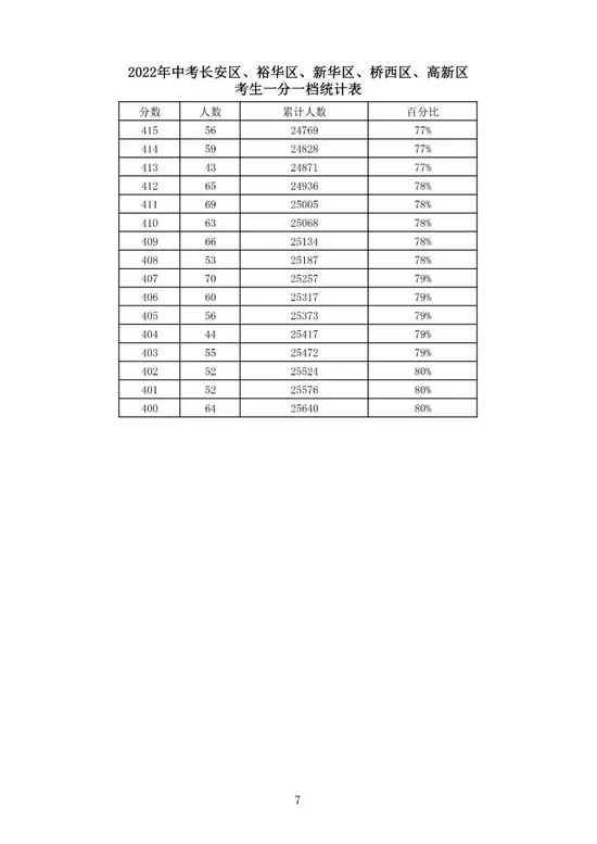 石家庄等5市中考一分一档表公布！