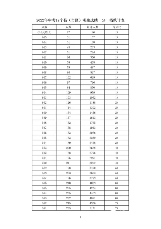 石家庄等5市中考一分一档表公布！