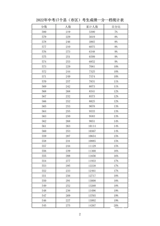 石家庄等5市中考一分一档表公布！