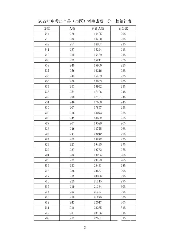 石家庄等5市中考一分一档表公布！