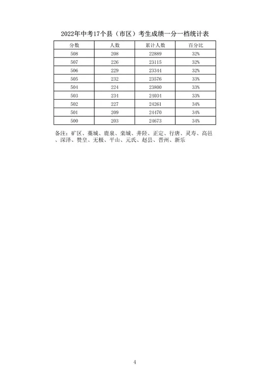 石家庄等5市中考一分一档表公布！