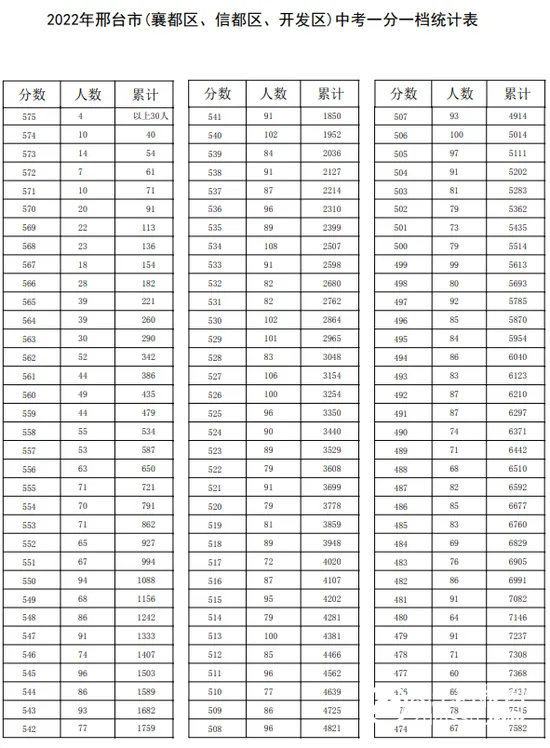 石家庄等5市中考一分一档表公布！