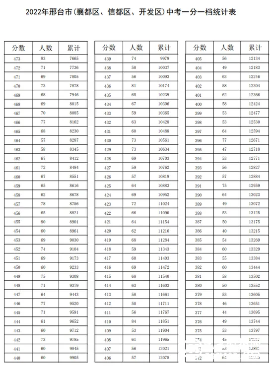 石家庄等5市中考一分一档表公布！