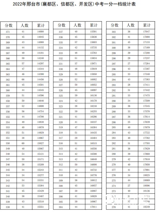 石家庄等5市中考一分一档表公布！