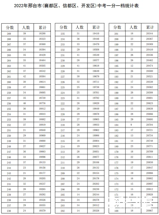 石家庄等5市中考一分一档表公布！