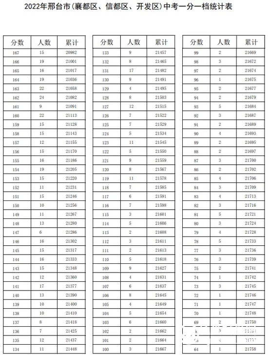 石家庄等5市中考一分一档表公布！