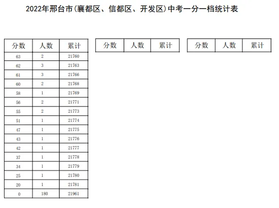 石家庄等5市中考一分一档表公布！