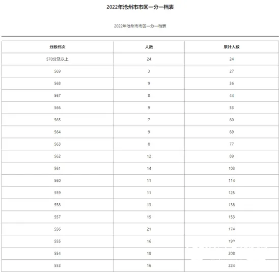 石家庄等5市中考一分一档表公布！