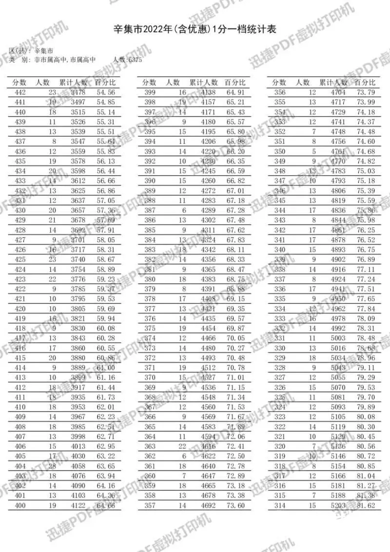 石家庄等5市中考一分一档表公布！