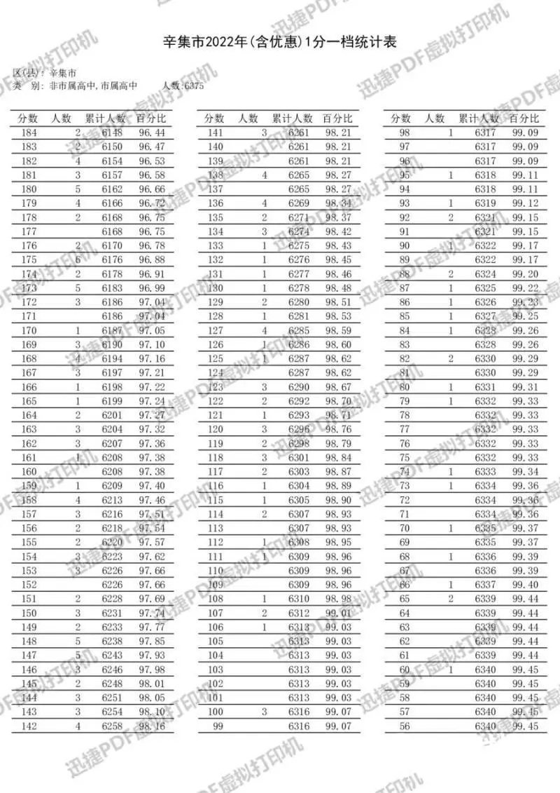 石家庄等5市中考一分一档表公布！