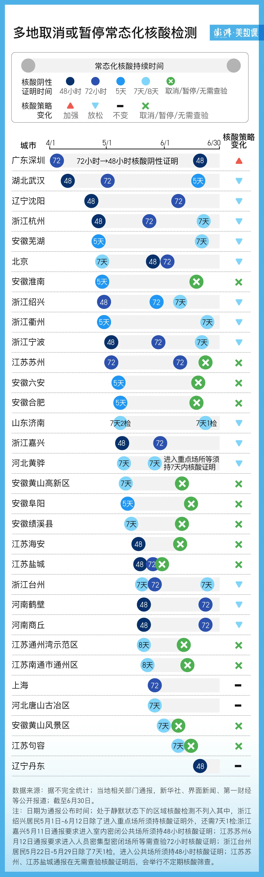 图解｜超40地开展过常态化核酸检测，多地陆续调整