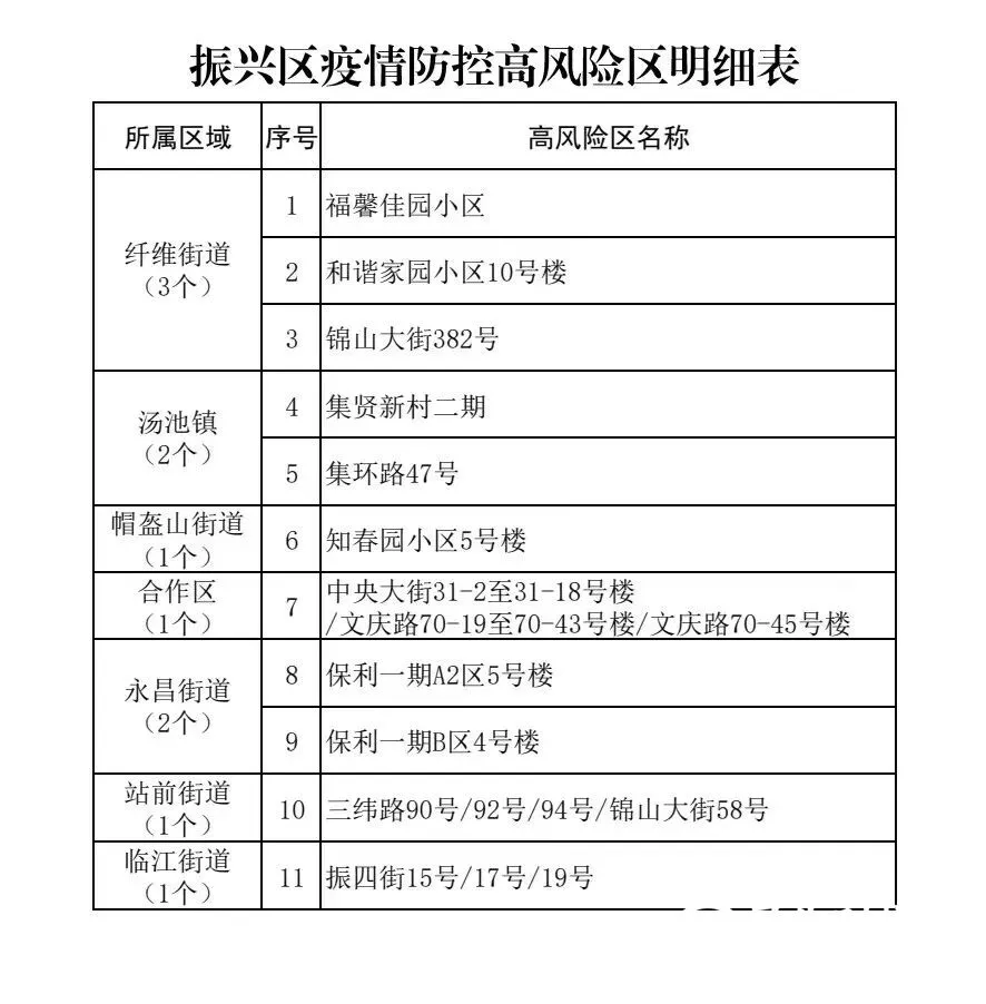 辽宁丹东多地调整，现有高中风险区13+11个