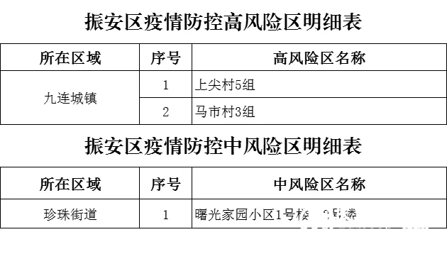 辽宁丹东多地调整，现有高中风险区13+11个