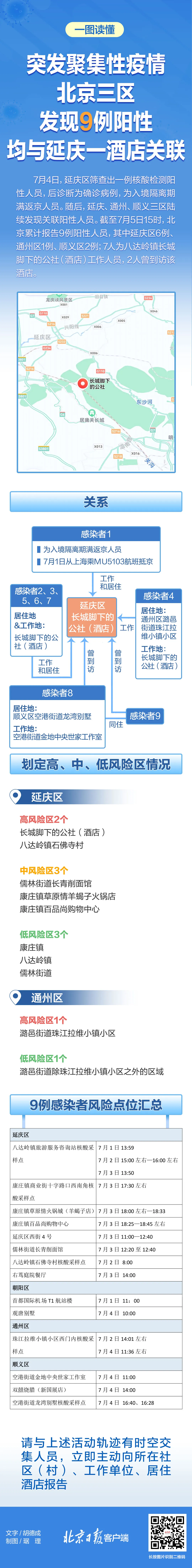 涉三区累计9例阳性！北京本轮疫情一图读懂