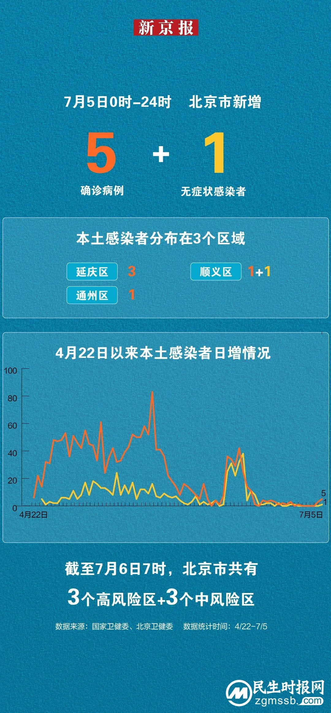 北京7月5日新增本土“5+1” 一图看懂感染者分布
