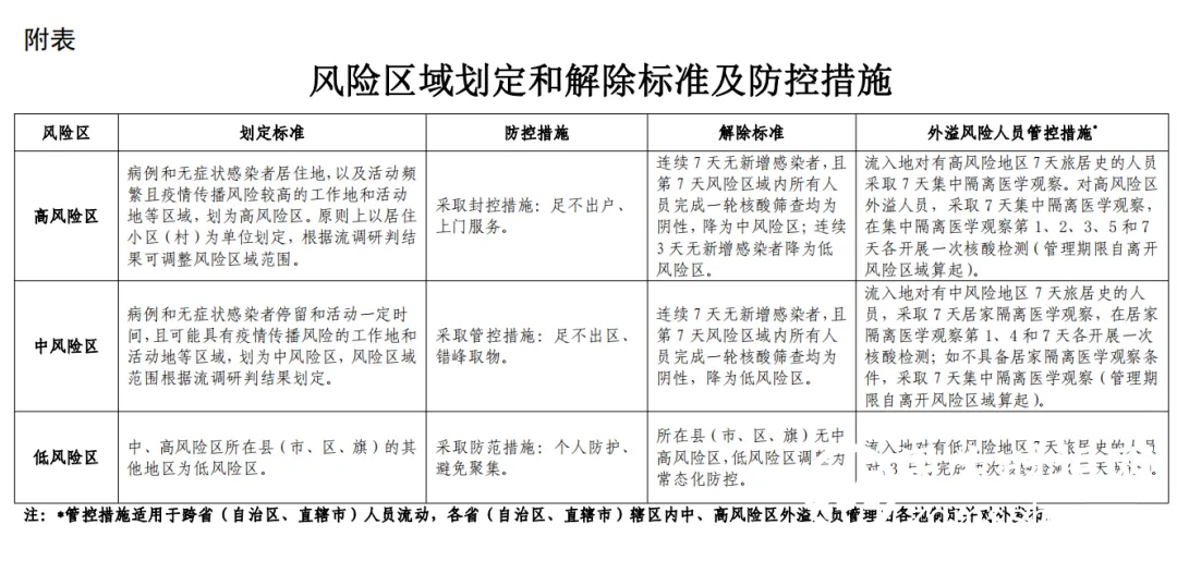 “第九版”防控方案如何划定高中低风险区？全文来了