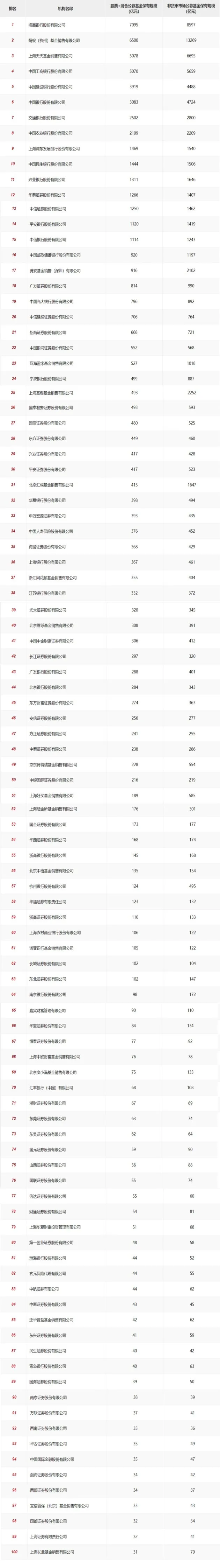 2022年公募基金保有量规模百强发布中植基金再度上榜 2022年公募基金保有量规模百强发布中植基金再度上榜
