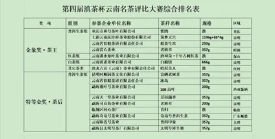 “一带一路”滇茶杯第四届云南名茶评比大赛揭晓 金象奖“茶王”出炉