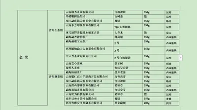 “一带一路”滇茶杯第四届云南名茶评比大赛揭晓 金象奖“茶王”出炉