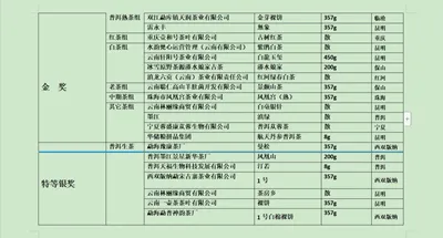 “一带一路”滇茶杯第四届云南名茶评比大赛揭晓 金象奖“茶王”出炉