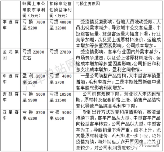 客车观察|内卷·出圈,客车行业如何摆脱集体困境? 客车观察|内卷·出圈,客车行业如何摆脱集体困境?