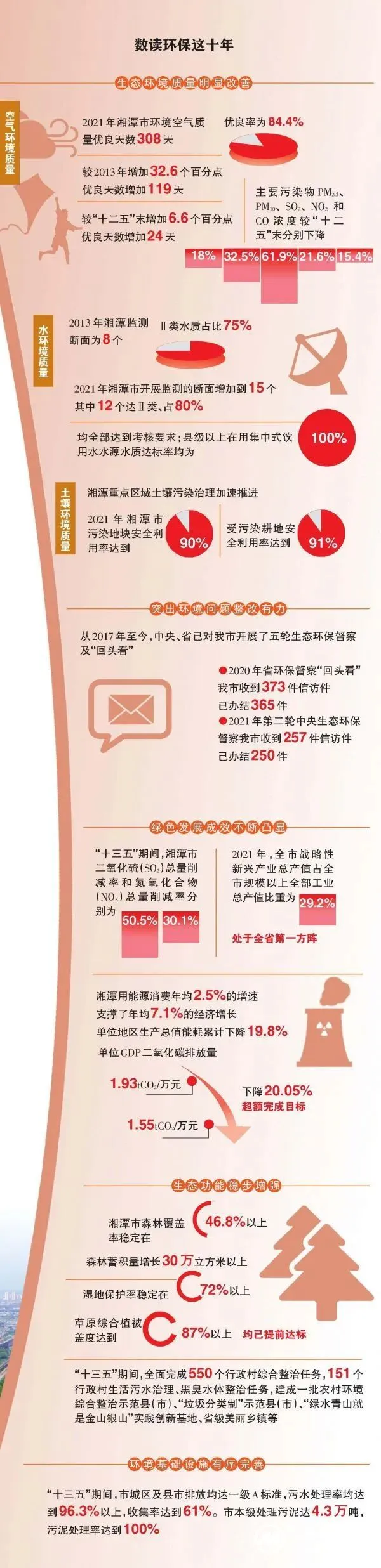 非凡十年·生态环境篇丨湘潭十年“生态答卷”