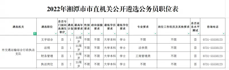 【速度报名】2022年湘潭交通执法部门公开遴选5名公务员,明天截止! 【速度报名】2022年湘潭交通执法部门公开遴选5名公务员,明天截止!