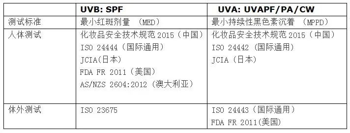 防晒真相大揭秘|全面解析各国防晒检测标准 防晒真相大揭秘|全面解析各国防晒检测标准