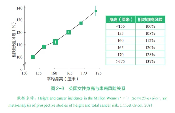 华夏源细胞集团科普:高个子患癌风险更高?免疫细胞存储,预防癌症 华夏源细胞集团科普:高个子患癌风险更高?免疫细胞存储,预防癌症