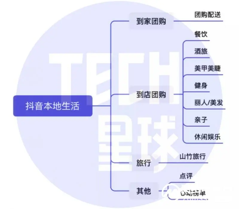 抖音本地生活新建成都大本营,试水团购配送和外卖业务 抖音本地生活新建成都大本营,试水团购配送和外卖业务