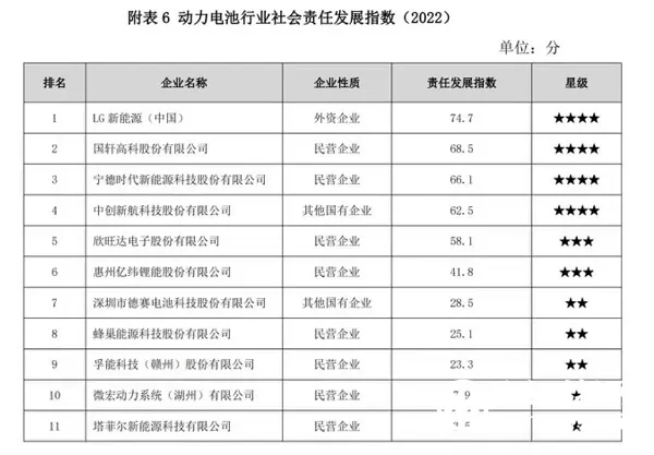 责任担当 因绿而兴 |LG新能源蝉联动力电池行业社会责任发展指数榜首 责任担当 因绿而兴 |LG新能源蝉联动力电池行业社会责任发展指数榜首