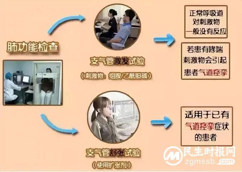 “咳咳咳”，反复咳嗽老不好，专家：建议做肺功能激发实验