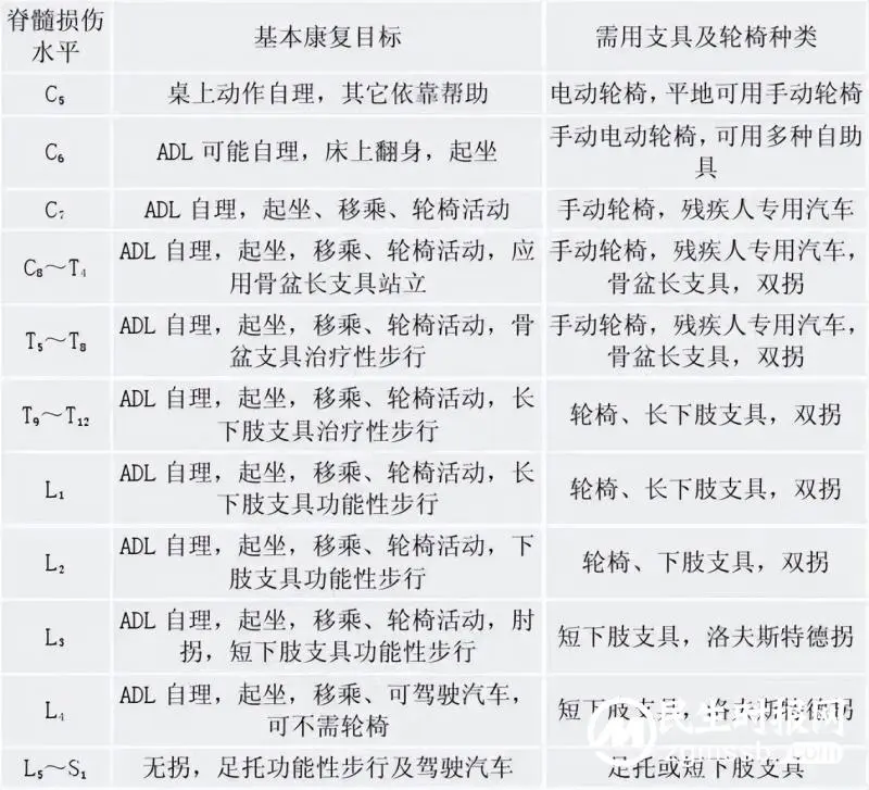 【中医治疗】脊髓损伤后的康复治疗